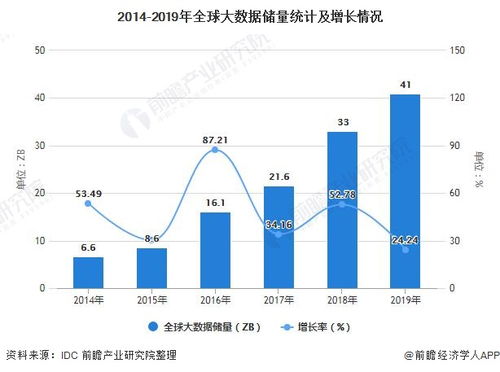 2021年全球大數(shù)據(jù)產(chǎn)業(yè)市場(chǎng)現(xiàn)狀及發(fā)展前景分析 2025年市場(chǎng)規(guī)模或突破900億美元，大數(shù)據(jù)服務(wù)成核心驅(qū)動(dòng)力